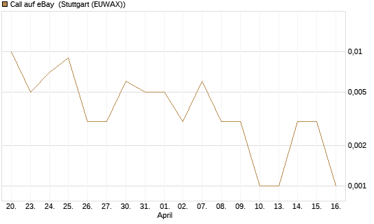 Call auf eBay [J.P. Morgan Structured Products B.V.] Chart