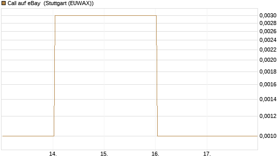 Call auf eBay [J.P. Morgan Structured Products B.V.] Chart