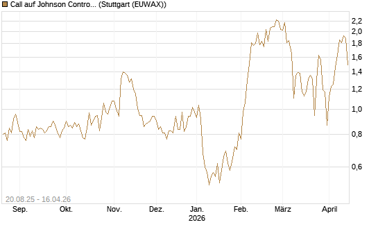 Call auf Johnson Controls Intl. [J.P. Morgan Structured Products B.V.] Chart