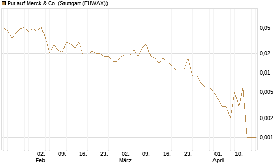 Put auf Merck & Co [J.P. Morgan Structured Products B.V.] Chart