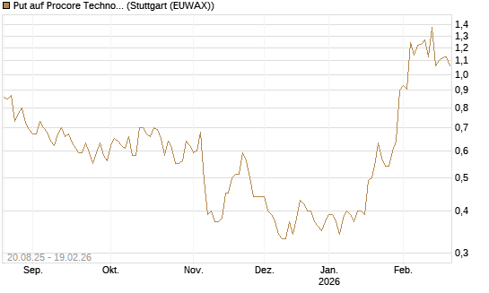 Put auf Procore Technologies Inc [J.P. Morgan Structured Products B.V.] Chart