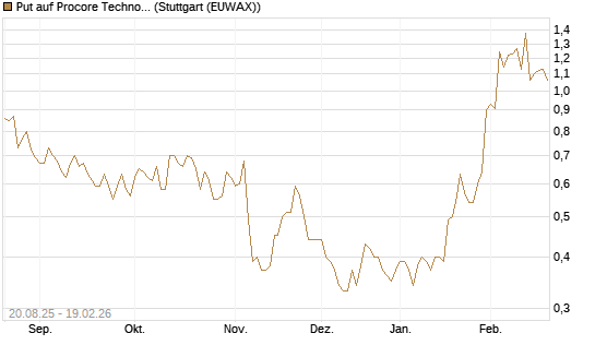 Put auf Procore Technologies Inc [J.P. Morgan Structured Products B.V.] Chart