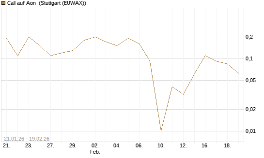 Call auf Aon [J.P. Morgan Structured Products B.V.] Chart