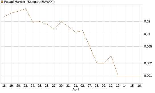 Put auf Marriott [J.P. Morgan Structured Products B.V.] Chart
