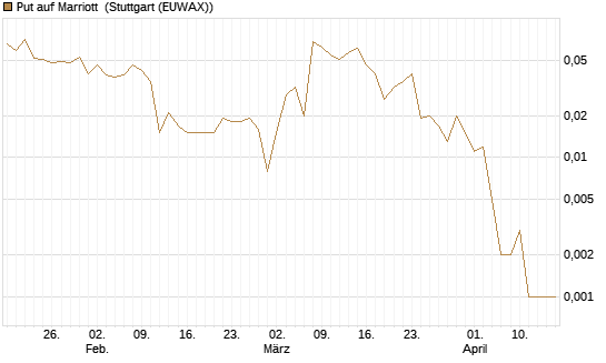 Put auf Marriott [J.P. Morgan Structured Products B.V.] Chart