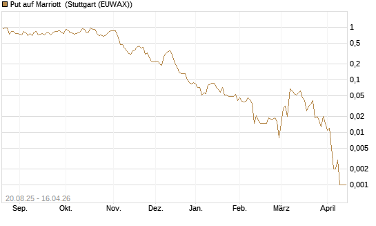 Put auf Marriott [J.P. Morgan Structured Products B.V.] Chart