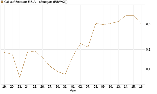 Call auf Embraer E.B.A. [J.P. Morgan Structured Products B.V.] Chart