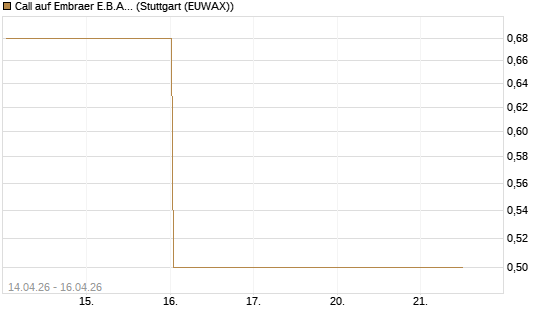 Call auf Embraer E.B.A. [J.P. Morgan Structured Products B.V.] Chart