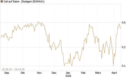 Call auf Eaton [J.P. Morgan Structured Products B.V.] Chart
