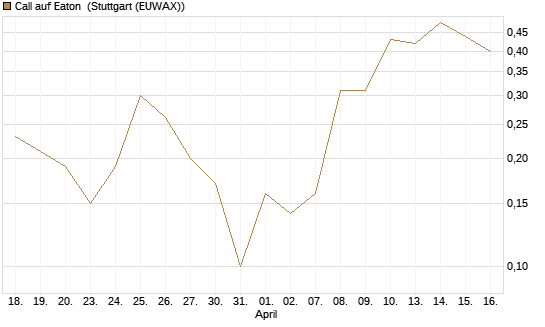 Call auf Eaton [J.P. Morgan Structured Products B.V.] Chart
