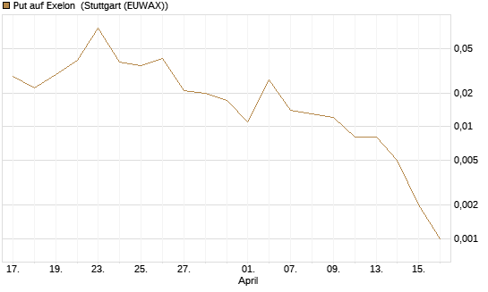 Put auf Exelon [J.P. Morgan Structured Products B.V.] Chart