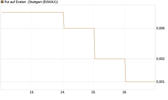Put auf Exelon [J.P. Morgan Structured Products B.V.] Chart