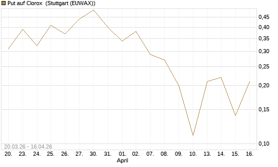 Put auf Clorox [J.P. Morgan Structured Products B.V.] Chart