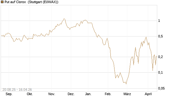 Put auf Clorox [J.P. Morgan Structured Products B.V.] Chart