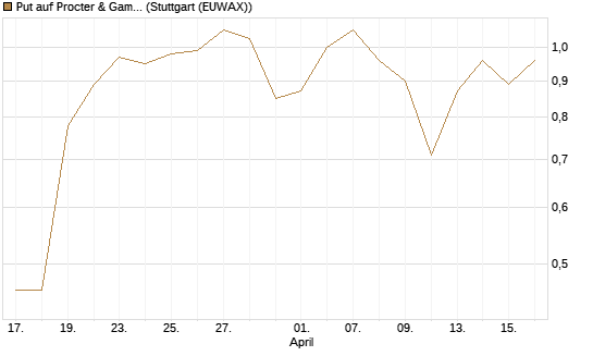 Put auf Procter & Gamble [J.P. Morgan Structured Products B.V.] Chart