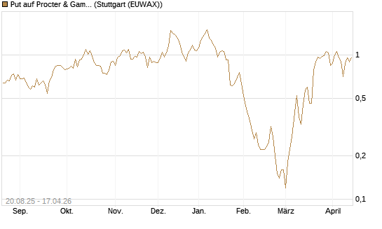 Put auf Procter & Gamble [J.P. Morgan Structured Products B.V.] Chart