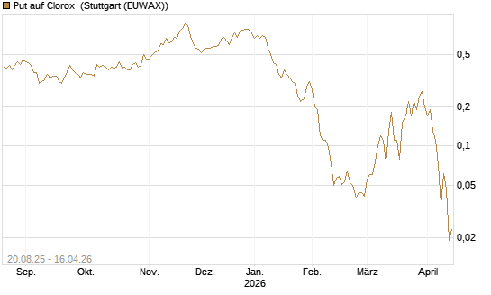 Put auf Clorox [J.P. Morgan Structured Products B.V.] Chart
