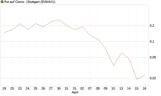 Put auf Clorox [J.P. Morgan Structured Products B.V.] Chart
