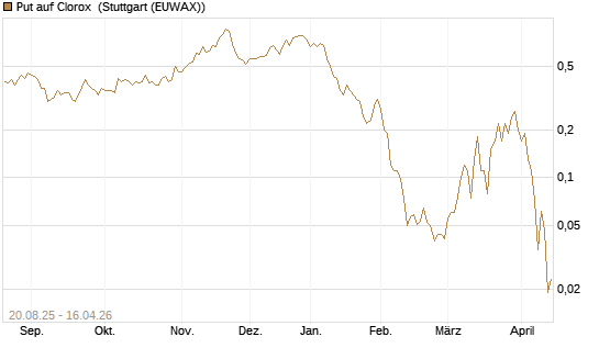 Put auf Clorox [J.P. Morgan Structured Products B.V.] Chart