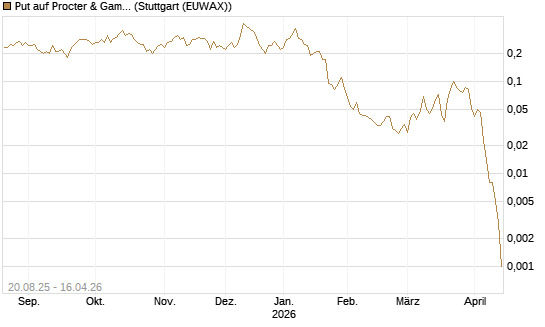 Put auf Procter & Gamble [J.P. Morgan Structured Products B.V.] Chart