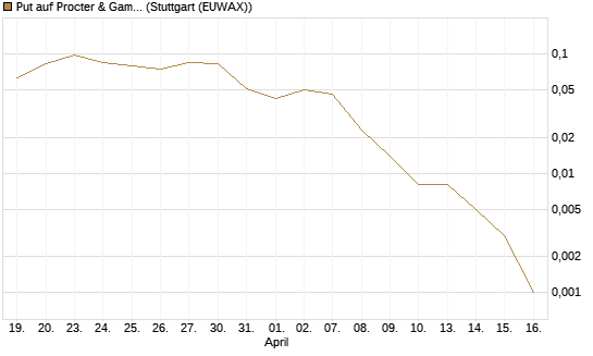 Put auf Procter & Gamble [J.P. Morgan Structured Products B.V.] Chart