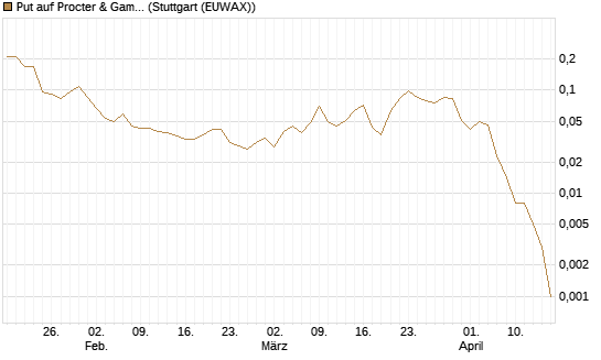 Put auf Procter & Gamble [J.P. Morgan Structured Products B.V.] Chart