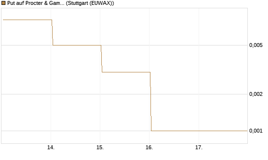 Put auf Procter & Gamble [J.P. Morgan Structured Products B.V.] Chart