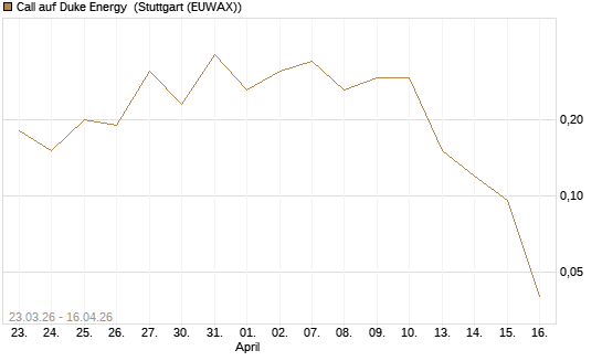 Call auf Duke Energy [J.P. Morgan Structured Products B.V.] Chart