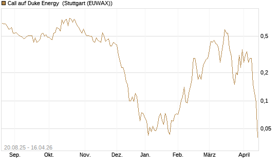 Call auf Duke Energy [J.P. Morgan Structured Products B.V.] Chart