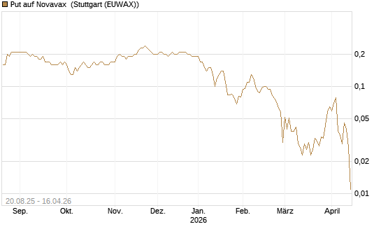 Put auf Novavax [J.P. Morgan Structured Products B.V.] Chart