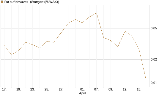 Put auf Novavax [J.P. Morgan Structured Products B.V.] Chart