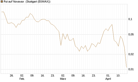 Put auf Novavax [J.P. Morgan Structured Products B.V.] Chart