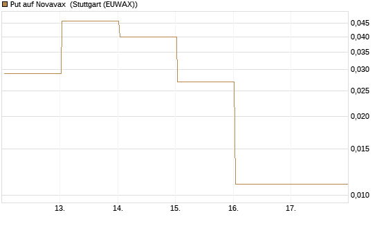 Put auf Novavax [J.P. Morgan Structured Products B.V.] Chart