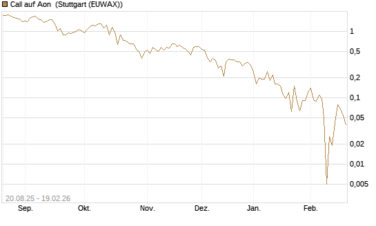 Call auf Aon [J.P. Morgan Structured Products B.V.] Chart