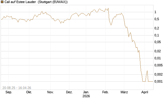 Call auf Estee Lauder [J.P. Morgan Structured Products B.V.] Chart