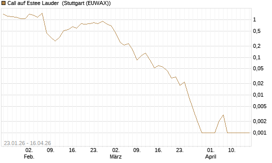 Call auf Estee Lauder [J.P. Morgan Structured Products B.V.] Chart