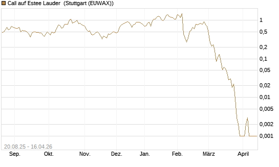 Call auf Estee Lauder [J.P. Morgan Structured Products B.V.] Chart