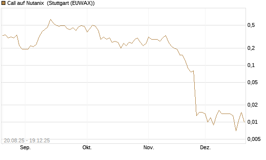 Call auf Nutanix [J.P. Morgan Structured Products B.V.] Chart