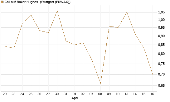 Call auf Baker Hughes [J.P. Morgan Structured Products B.V.] Chart