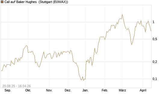 Call auf Baker Hughes [J.P. Morgan Structured Products B.V.] Chart