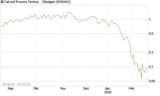Call auf Procore Technologies Inc [J.P. Morgan Structured Products B.V.] Chart