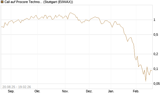 Call auf Procore Technologies Inc [J.P. Morgan Structured Products B.V.] Chart