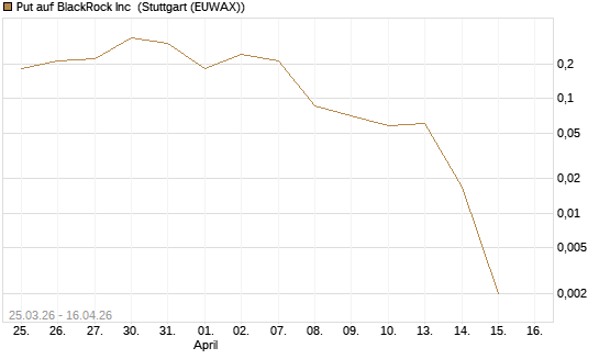 Put auf BlackRock Inc [J.P. Morgan Structured Products B.V.] Chart