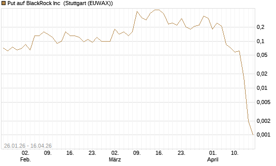 Put auf BlackRock Inc [J.P. Morgan Structured Products B.V.] Chart
