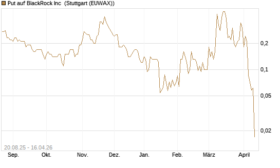 Put auf BlackRock Inc [J.P. Morgan Structured Products B.V.] Chart