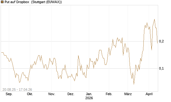 Put auf Dropbox [J.P. Morgan Structured Products B.V.] Chart