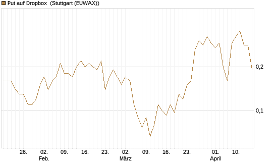 Put auf Dropbox [J.P. Morgan Structured Products B.V.] Chart