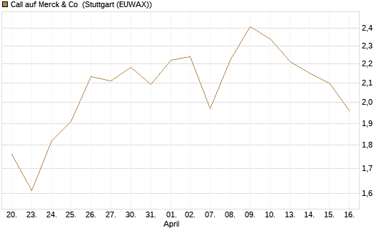 Call auf Merck & Co [J.P. Morgan Structured Products B.V.] Chart