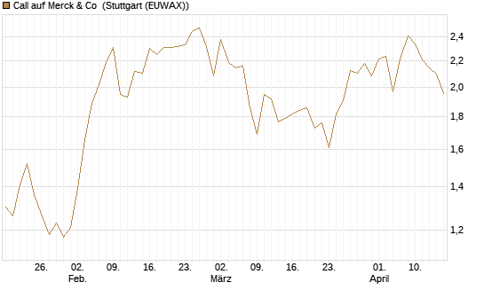 Call auf Merck & Co [J.P. Morgan Structured Products B.V.] Chart