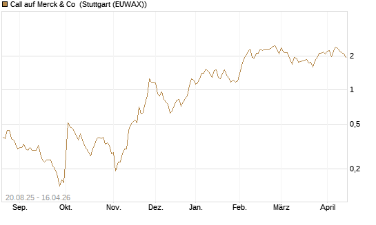 Call auf Merck & Co [J.P. Morgan Structured Products B.V.] Chart
